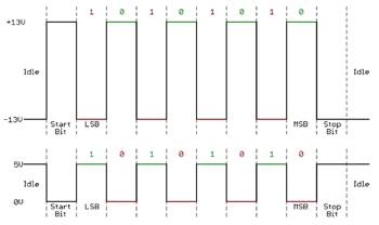 http://www.sparkfun.com/tutorial/RS232vsTTL-BiteSize/ttl-timing.PNG